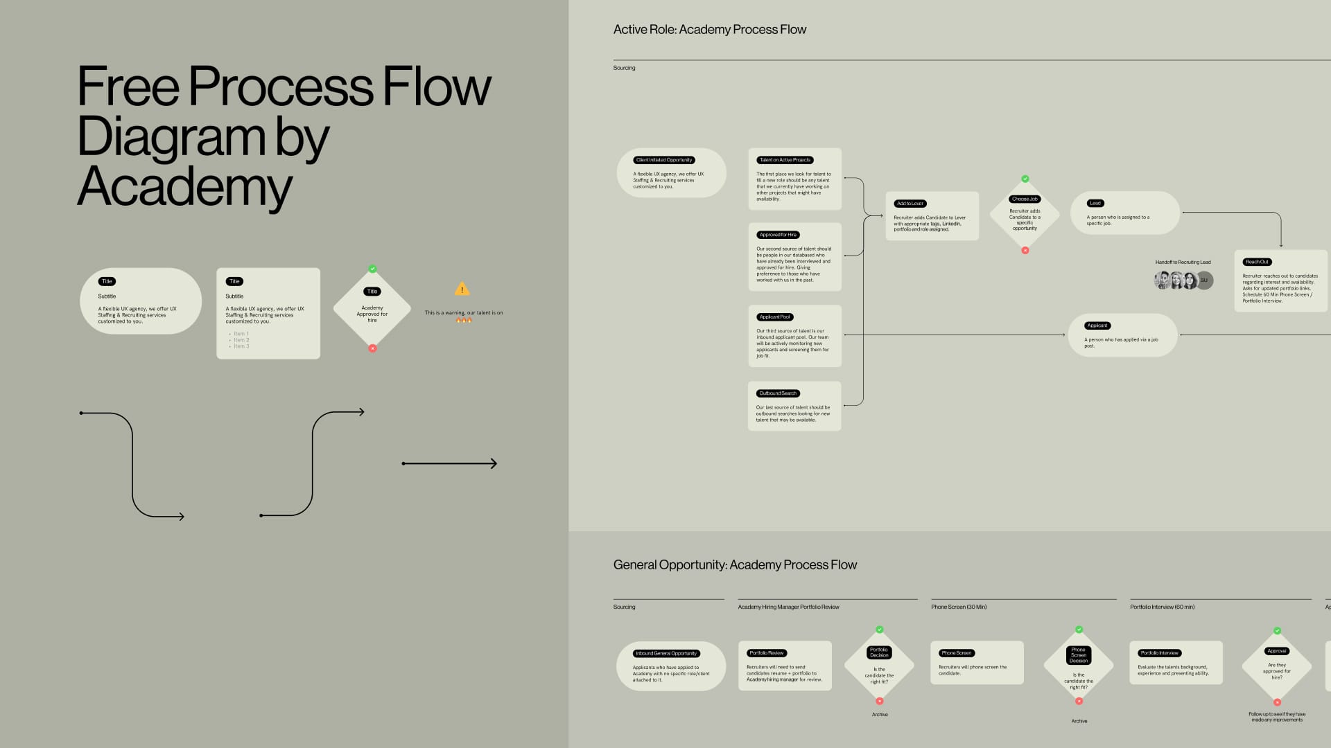 Free Process Flow Diagram / Service Map / Journey Map Template